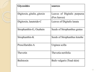 11
Glycosides sources
Digitoxin, gitalin, gitoxin Leaves of Digitalis purpurea
(Fox leaves)
Digitoxin, lanatoide-C Leaves of Digitalis lanata
Strophanthin-G, Ouabain Seeds of Strophanthus gratus
Strophanthin-K Seeds of Strophanthus kmobe
Proscillaridin-A Urginea scilla
Thevetin Thevetia nerifolia
Bufotoxin Bufo vulgaris (Toad skin)
 