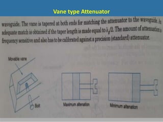 Vane type Attenuator
 
