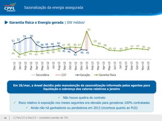 Garantia física x Energia gerada | GW médios1
 Não houve quebra de contrato
 Risco relativo à exposição nos meses seguintes era elevado para geradoras 100% contratadas
 Ainda não há ganhadores ou perdedores em 2013 (incerteza quanto ao PLD)
Sazonalização da energia assegurada
51 52
55 56
50
48 48 48 49
46 46
43
46 4546
42
43 45 44 44 45 46 46
47 48 48 47
61
50
49
48
45 45 45 46
47 47 46 46
Dec-11
Jan-12
Feb-12
Mar-12
Apr-12
May-12
Jun-12
Jul-12
Aug-12
Sep-12
Oct-12
Nov-12
Dec-12
Jan-13
Feb-13
Mar-13
Apr-13
May-13
Jun-13
Jul-13
Aug-13
Sep-13
Oct-13
Nov-13
Dec-13
Em 26/mar, a Aneel decidiu pela manutenção da sazonalização informada pelos agentes para
liquidação e cobrança dos valores relativos a janeiro
1) Fev/13 a Dez/13 – considera perdas de 3%14
GSF
 