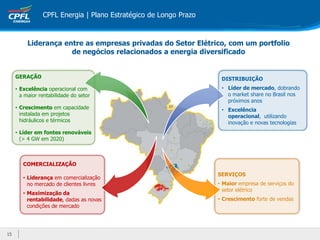 15
Liderança entre as empresas privadas do Setor Elétrico, com um portfolio
de negócios relacionados a energia diversificado
1515
CPFL Energia | Plano Estratégico de Longo Prazo
COMERCIALIZAÇÃO
• Liderança em comercialização
no mercado de clientes livres
• Maximização da
rentabilidade, dadas as novas
condições de mercado
GERAÇÃO
• Excelência operacional com
a maior rentabilidade do setor
• Crescimento em capacidade
instalada em projetos
hidráulicos e térmicos
• Líder em fontes renováveis
(> 4 GW em 2020)
DISTRIBUIÇÃO
• Líder de mercado, dobrando
o market share no Brasil nos
próximos anos
• Excelência
operacional, utilizando
inovação e novas tecnologias
SERVIÇOS
• Maior empresa de serviços do
setor elétrico
• Crescimento forte de vendas
 