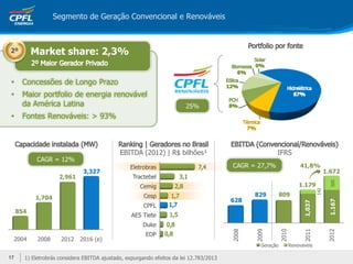 2008
2009
2010
2011
2012
628
829 809
1,037
1.167
Geração Renovaveis
• Concessões de Longo Prazo
• Maior portfolio de energia renovável
da América Latina
• Fontes Renováveis: > 93%
IFRS
1.179
1.672
CAGR = 27,7%
2º Market share: 2,3%
2004 2008 2012 2016 (e)
854
1,704
2,961
3,327
25%
Segmento de Geração Convencional e Renováveis
CAGR = 12%
EBITDA (2012) | R$ bilhões¹
41,8%
EDP
Duke
AES Tiete
CPFL
Cesp
Cemig
Tractebel
Eletrobras
1) Eletrobrás considera EBITDA ajustado, expurgando efeitos da lei 12.783/201317
 
