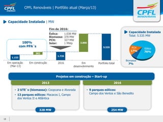 20162013
1.153
582
CPFL Renováveis | Portfólio atual (Março/13)
18
Capacidade Instalada
Total: 5.535 MW
SPP
19%
Em operação
(Mar-13)
Em construção 2016 Em
desenvolvimento
Portfolio total
100%
com PPA´s
• 2 UTE´s (biomassa): Coopcana e Alvorada
• 13 parques eólicos: Macacos I, Campo
dos Ventos II e Atlântica
328 MW
• 9 parques eólicos:
Campo dos Ventos e São Benedito
Biomassa
7%
PCH
17%
Eólico
76%
1.735
3.800
5.535
Capacidade Instalada | MW
Projetos em construção – Start-up
254 MW
Fim de 2016:
Éolica: 1.038 MW
Biomassa: 370 MW
PCH: 327 MW
Solar: 1 MWp
 