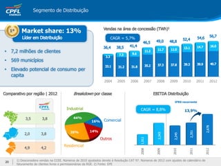 26%
44%
16%
14%
2008
2009
2010
2011
2012
Segmento de Distribuição
• 7,2 milhões de clientes
• 569 municípios
• Elevado potencial de consumo per
capita
IFRS recorrente
CAGR = 8,8%
1º Market share: 13%
2004 2005 2006 2007 2008 2009 2010 2011 2012
Industrial
Comercial
Residencial
Outros
1) Desconsidera vendas na CCEE. Números de 2010 ajustados devido à Resolução CAT 97. Números de 2012 com ajustes de calendário de
faturamento de clientes livres e permissionárias da RGE. 2) Fonte: EPE
CAGR = 5,7%
13,9%
20
 