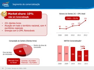 23
2323
Segmento de comercialização
• 231 clientes livres
• Atuação em todo o território nacional, com 4
escritórios regionais
• Sinergia com a CPFL Renováveis
1º Market share: 10%
2008 2009 2010 2011 2012
305 298 290
252 259
80 74
129 141
231
2008 2009 2010 2011 2012
CAGR = 30,4%
179
52
Dentro da área de
concessão
Fora da área
de concessão
1) Inclui Serviços em 2008 e 2009.
2,4%
Corrente: 10,3 GWm
Potencial : +6,4 GWm
Mercado livre
no Brasil
 