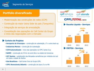 2424
• Modernização das construções de redes (CCM)
• Construção da maior Usina Solar do país (Tanquinho)
• Integração de serviços de arrecadação
• Consolidação das operações de Call Center do Grupo
e início das negociações com o mercado
Carteira de Projetos
• Aeroporto de Viracopos – construção de subestação, LT e usina back-up
• Indústrias Morlan – construção de subestação
• CCM Automatizado – início das operações na CPFL Santa Cruz
• SAMM – construção de 53 km de anel ótico na cidade de Campinas
• CET Santos – substituição das lâmpadas semafóricas por módulos de Led
em toda a cidade de Santos
• Gás Brasiliana – Call Center fora do Grupo CPFL
• CPFL Renováveis/Atlantic – construção de duas LTs no RN
2010 2011 2012
15
26
37
42,1%
Portfolio diversificado
EBITDA - Serviços
Segmento de Serviços
2010 2011 2012
104
132
158
19,8%
Receita Líquida - Serviços
 