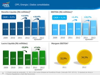 CPFL Energia | Dados consolidados
25
Margem EBITDA3
EBITDA (R$ milhões)²
Lucro Líquido (R$ milhões)
Receita Líquida (R$ milhões)1
32,9% 34,5%
2011 2012
1) Exclui receita de construção; 2) 2011 e 2012 exclui Entidade de Previdência Privada (Instrução CVM 527/12); 3) Ajustado por Ativos e
Passivos Regulatórios e Itens Não Recorrentes
25
+22,7%+16,9%
+7,4%
ajustado2 ajustado2
ajustado2
2009 2010 2011 2012 2011 2012
10.742 10.980 11.634
13.704
11.476
13.419
2009 2010 2011 2012 2011 2012
3.453 3.350 3.852 3.898 3.770
4.625
2009 2010 2011 2012 2011 2012
1.689 1.560 1.624
1.257
1.560 1.676
+17,8%
CAGR = 8,5% CAGR = 4,1% +1,2%
-22,6%
 