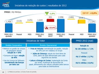 1) Média do período. 2) Exclui fundo de pensão.
26
Iniciativas de redução de custos | resultados de 2012
ou
Pessoal:
MSO:
PMSO 2012 (real)
PMSO | R$ Milhões
1,406 (113) (125) 1.644
451 2.096 (100) (618 )
1.379
+27,4%
-1,9%
Âmbito Corporativo
centralização da gestão, redução
de 10% (em km rodados) no Grupo
estudo de nível ótimo de
corte, plano de ação diferenciado para cada
segmento de clientes
implantação da Conta
por email, mudanças de layout/tipo de
papel, alinhamento dos valores cobrados pelos bancos
para todas as Distribuidoras
Âmbito Operacional
Iniciativas de Valor
• Melhora na gestão de compra
de passagens aéreas:
• Consumo de Papel:
• Uso de Licença de Software:
26
 