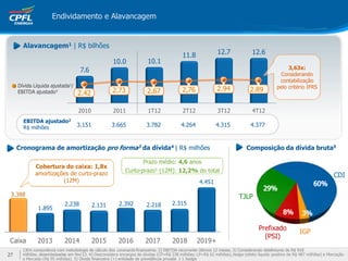 27
Endividamento e Alavancagem
Caixa 2013 2014 2015 2016 2017 2018 2019+
3.388
1.895
2.238 2.131 2.392 2.218 2.315
4.451
Cobertura do caixa: 1,8x
amortizações de curto-prazo
(12M)
Prazo médio: 4,6 anos
Curto-prazo1 (12M): 12,2% do total
2010 2011 1T12 2T12 3T12 4T12
7.6
10.0 10.1
11.8 12.7 12.6
Alavancagem1 | R$ bilhões
Dívida Líquida ajustada1/
EBITDA ajustado3
3.151 3.665 3.782 4.264 4.315 4.377
EBITDA ajustado2
R$ milhões
3,63x:
Considerando
contabilização
pelo critério IFRS
2.42 2.73 2.67 2,76 2.94 2.89
CDI
Prefixado
(PSI)
IGP
TJLP
Composição da dívida bruta5Cronograma de amortização pro forma3 da dívida4 | R$ milhões
1)Em consonância com metodologia de cálculo dos covenants financeiros. 2) EBITDA recorrente últimos 12 meses. 3) Considerando debêntures de R$ 910
milhões, desembolsadas em fev/13. 4) Desconsidera encargos de dívidas (CP=R$ 238 milhões; LP=R$ 62 milhões),hedge (efeito líquido positivo de R$ 487 milhões) e Marcação
a Mercado (R$ 95 milhões). 5) Dívida financeira (+) entidade de previdência privada (-) hedge.
 