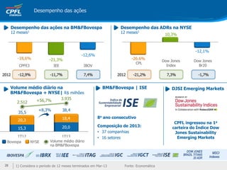 Volume médio diário na
BM&FBovespa + NYSE| R$ milhões
Desempenho das ações na BM&FBovespa
12 meses1
Desempenho das ADRs na NYSE
12 meses1
-26,6%
10,3%
-12,1%
-18,6% -21,3%
IEE IBOVCPFE3
-12,6%
1T12 1T13
15,3 20,0
20,3 18,4
+8,3%
35,5
38,4
2.512
3.935+56,7%
Bovespa NYSE Volume médio diário
na BM&FBovespa
CPL
Dow Jones
Br20
Dow Jones
Index
8o ano consecutivo
Composição de 2013:
• 37 companhias
• 16 setores
BM&FBovespa | ISE
CPFL ingressou na 1a
carteira do Índice Dow
Jones Sustainability
Emerging Markets
DJSI Emerging Markets
28
Desempenho das ações
1) Considera o período de 12 meses terminados em Mar-13 Fonte: Economática
 