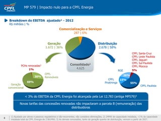 CPFL Paulista
CPFL Santa Cruz
CPFL Leste Paulista
CPFL Jaguari
CPFL Sul Paulista
CPFL Mococa
CPFL
Piratininga 55%
15%
5%
26%
1) Ajustado por ativos e passivos regulatórios e não-recorrentes; não considera eliminações; 2) 24MW de capacidade instalada, <1% da capacidade
instalada total da CPFL Energia de 2.961MW; 3) As demais concessões, tanto de geração quanto de distribuição, vencem a partir de 2027.
69%
30%
1%
PCHs renovadas2
Geração
convencional
CPFL
Renováveis
< 3% do EBITDA da CPFL Energia foi alcançada pela Lei 12.783 (antiga MP579)3
Novas tarifas das concessões renovadas não impactaram a parcela B (remuneração) das
distribuidoras
Consolidado1
4.625
MP 579 | Impacto nulo para a CPFL Energia
Breakdown do EBITDA ajustado¹ - 2012
R$ milhões | %
Comercialização e Serviços
287 | 6%
Geração
1.672 | 36%
Distribuição
2.678 | 58%
RGE
6
 