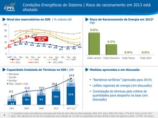 3.6
8.1 9.1
13.1
17.6
8.5
13.0 14.0
18.4
24.9
2001 2004 2008 2012 2017 (e)
Biomassa
Carvão
Nuclear
Óleo, Diesel e Gás
Condições Energéticas do Sistema | Risco de racionamento em 2013 está
afastado
Nível dos reservatórios no SIN | % volume útil
Capacidade Instalada de Térmicas no SIN | GW
1) Considera todas termelétricas acionadas até final de abril. ENA do SIN projetada: 68% MLT (jan), 89% MLT (fev), 77% MLT (mar) e 91% MLT
(abr). Nos cálculos de fev-abr foi considerada uma redução de 1,0 GW na capacidade térmica devido à falha de algumas usinas. 2) PMO de março.
Visão Janeiro Visão Fevereiro Visão Março Visão Abril
9.0%
4.3%
0.0% 0.0%
Risco de Racionamento de Energia em 20131
PSR
• “Bandeiras tarifárias” (aprovado para 2014)
• Leilões regionais de energia (em discussão)
• Contratação de térmicas pelo critério de
quantidades para despacho na base (em
discussão)
Medidas aprovadas e em discussão
9
2
0
20
40
60
80
100
Dec Jan Mar Apr May Jun Jul Aug Sep Oct Nov Dec
2001 2002 2008 2009
2012 2013 2013 (ONS)
/12
 