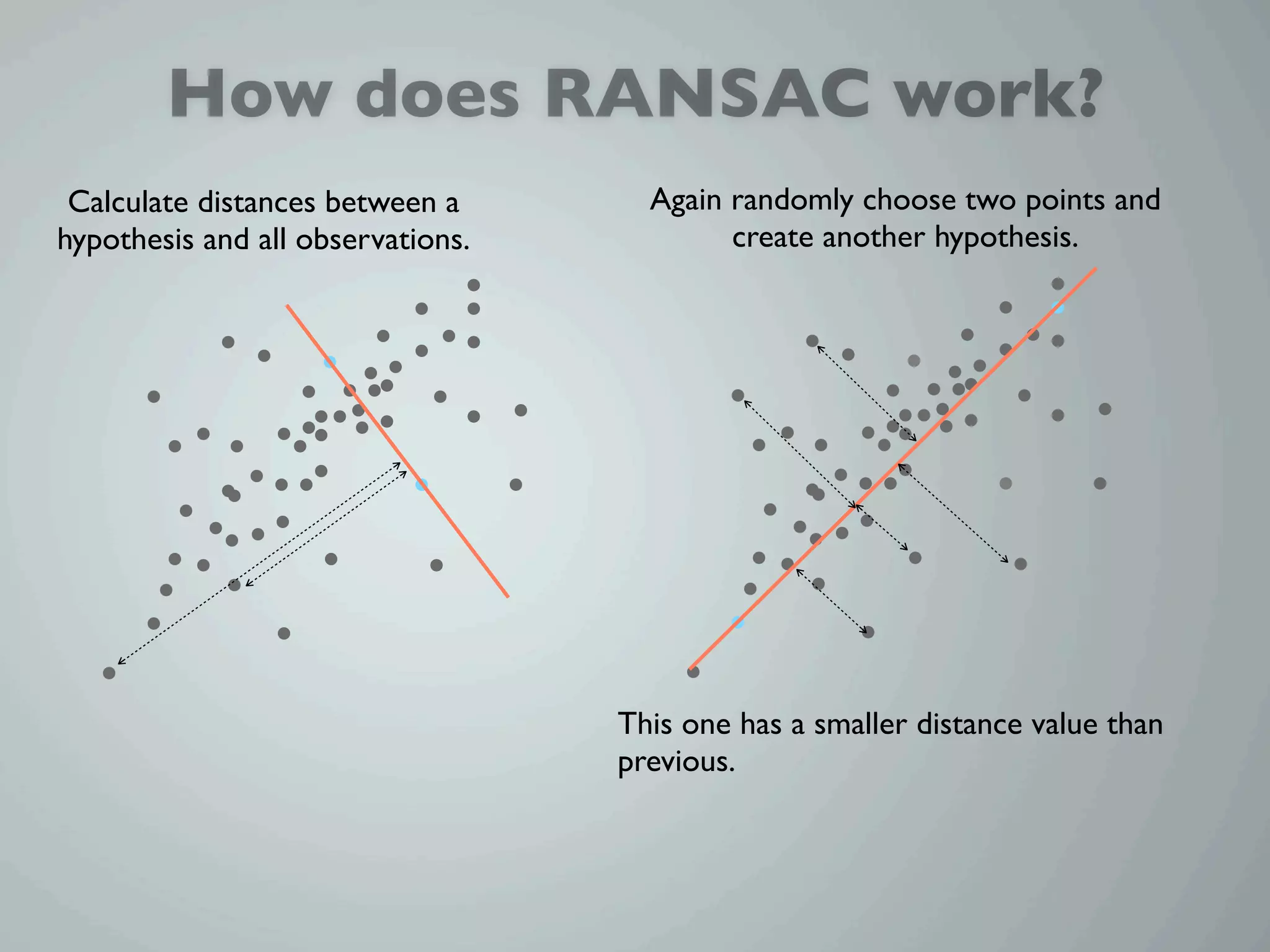 How does RANSAC work?
 Calculate distances between a       Again randomly choose two points and
hypothesis and all observations.           create another hypothesis.




                                   This one has a smaller distance value than
                                   previous.
 