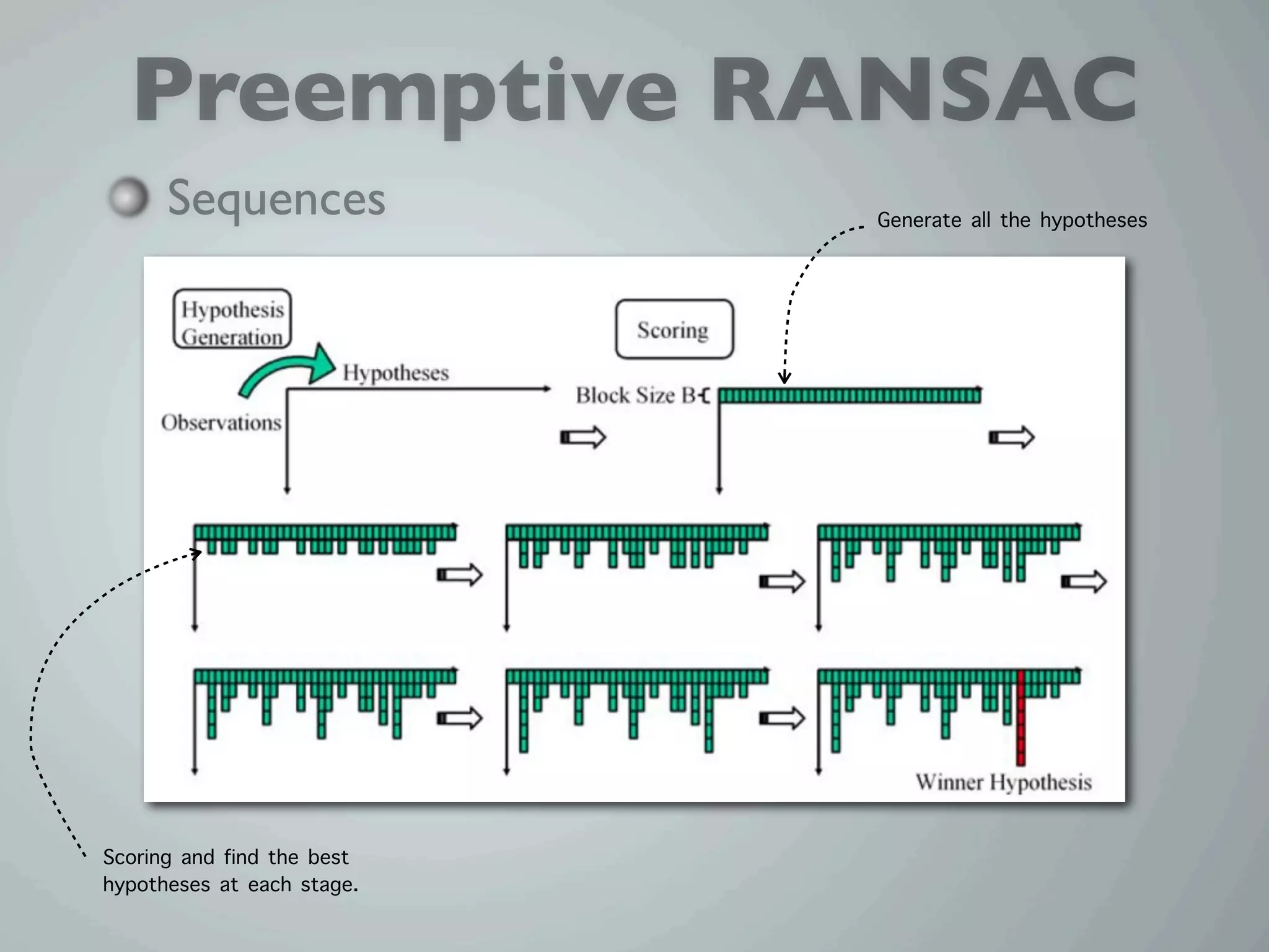 Preemptive RANSAC
      Sequences             Generate all the hypotheses




Scoring and find the best
hypotheses at each stage.
 