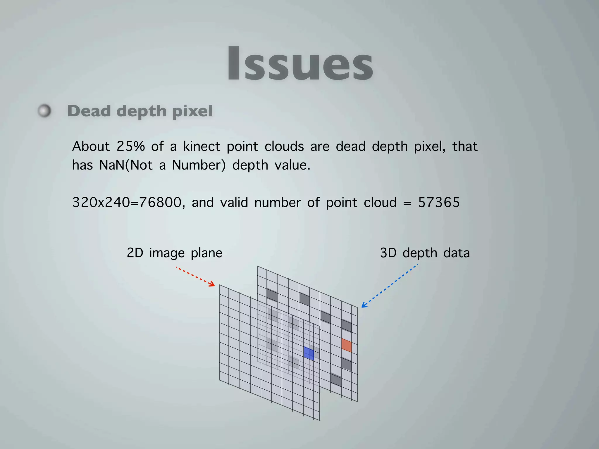 Issues
Dead depth pixel

About 25% of a kinect point clouds are dead depth pixel, that
has NaN(Not a Number) depth value.

320x240=76800, and valid number of point cloud = 57365

        2D image plane                        3D depth data
 