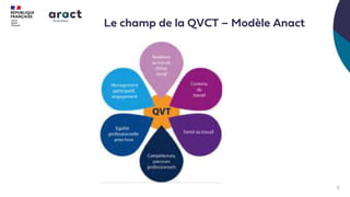 Le champ de la QVCT – Modèle Anact
5
 