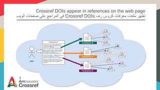 Crossref DOIs appear in references on the web page
‫رف‬ ‫كروس‬ ‫معرفات‬ ‫ملفات‬ ‫تظهر‬Crossref DOIs‫الويب‬ ‫صفحات‬ ‫علي‬ ‫المراجع‬ ‫في‬
 