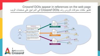 Crossref DOIs appear in references on the web page
‫رف‬ ‫كروس‬ ‫معرفات‬ ‫ملفات‬ ‫تظهر‬Crossref DOIs‫الويب‬ ‫صفحات‬ ‫علي‬ ‫...