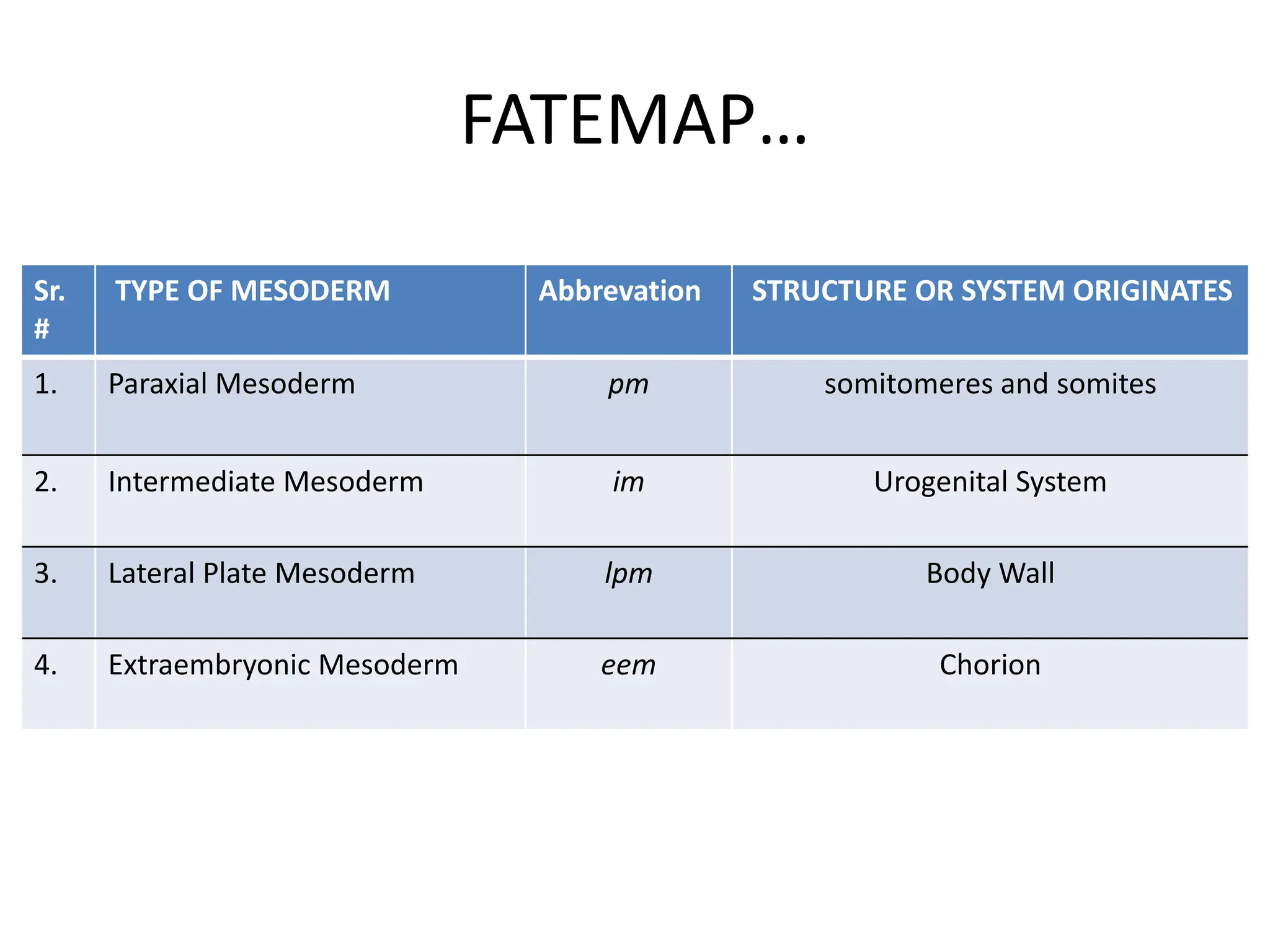 FATEMAP…
Sr.
#
TYPE OF MESODERM Abbrevation STRUCTURE OR SYSTEM ORIGINATES
1. Paraxial Mesoderm pm somitomeres and somites
2. Intermediate Mesoderm im Urogenital System
3. Lateral Plate Mesoderm lpm Body Wall
4. Extraembryonic Mesoderm eem Chorion
 