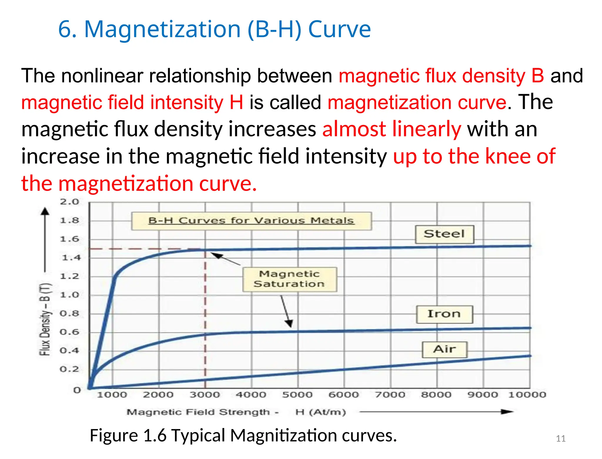 6. Magnetization (B-H) Curve
The nonlinear relationship between magnetic flux density B and
magnetic field intensity H is called magnetization curve. The
magnetic flux density increases almost linearly with an
increase in the magnetic field intensity up to the knee of
the magnetization curve.
Figure 1.6 Typical Magnitization curves. 11
 