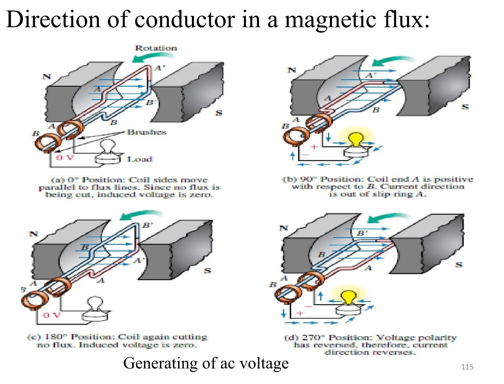 Direction of conductor in a magnetic flux:
Generating of ac voltage 115
 