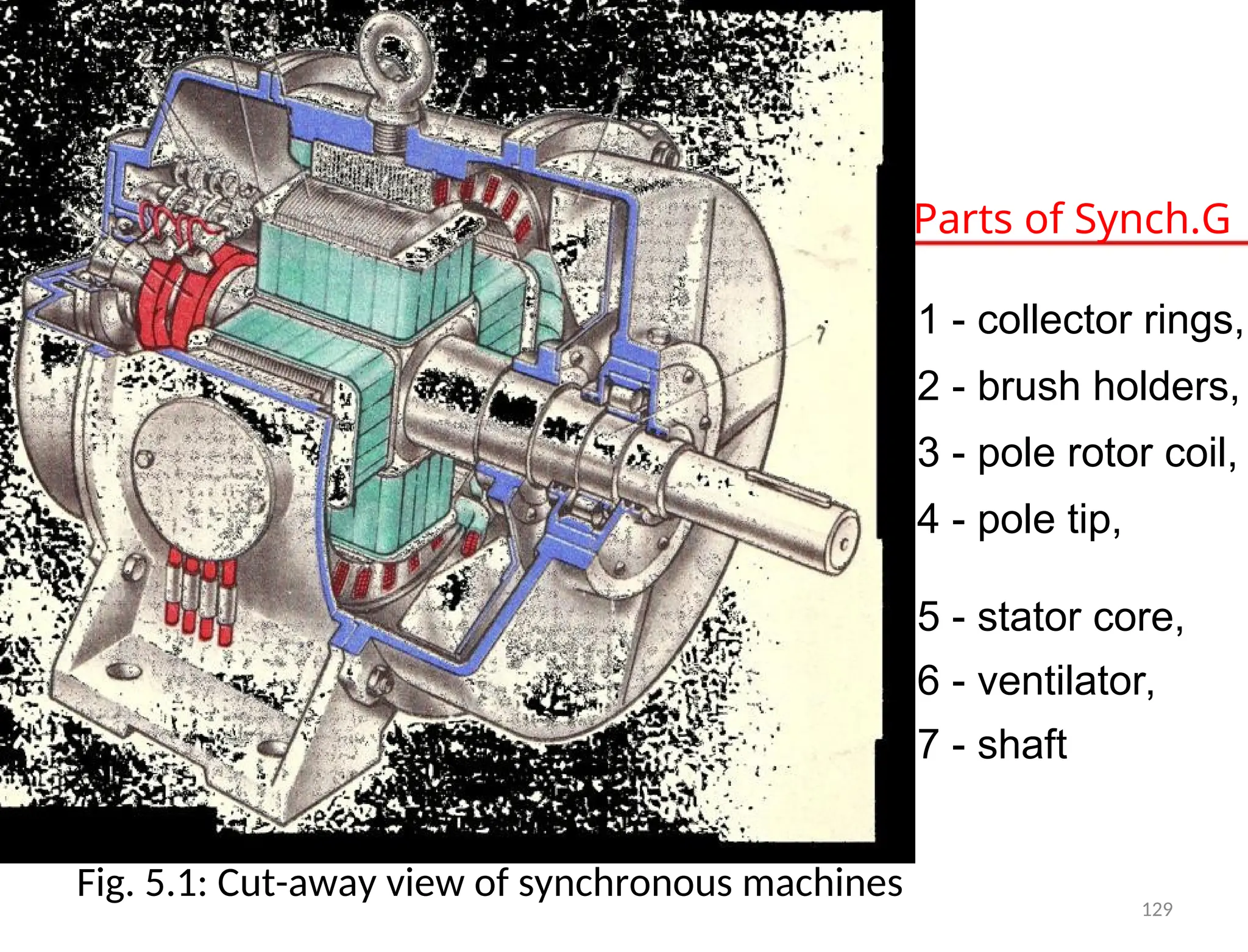 Parts of Synch.G
1 - collector rings,
2 - brush holders,
3 - pole rotor coil,
4 - pole tip,
5 - stator core,
6 - ventilator,
7 - shaft
Fig. 5.1: Cut-away view of synchronous machines 129
 