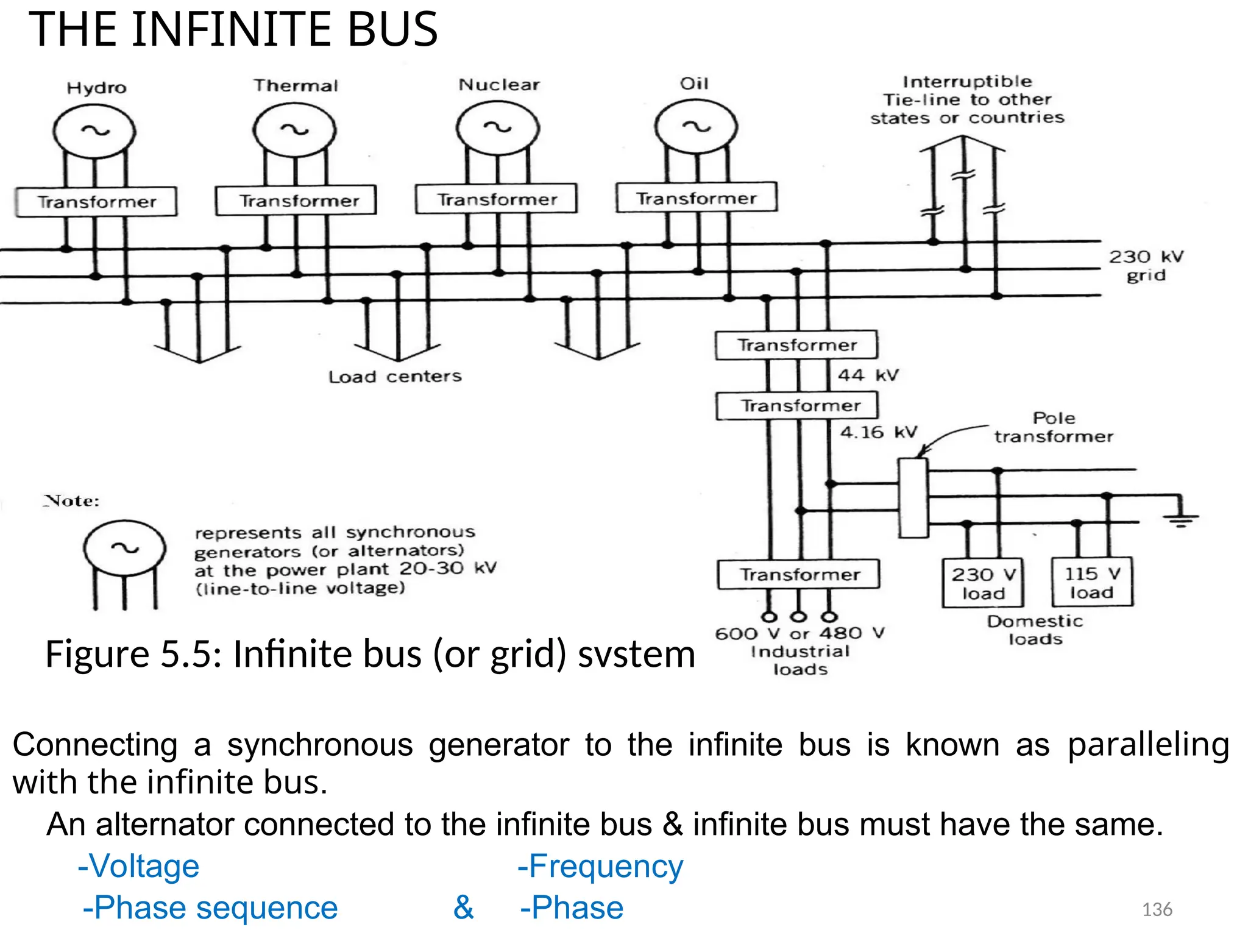 THE INFINITE BUS­
Figure 5.5: Infinite bus (or grid) svstem
Connecting a synchronous generator to the infinite bus is known as paralleling
with the infinite bus.
An alternator connected to the infinite bus & infinite bus must have the same.
-Voltage -Frequency
-Phase sequence & -Phase 136
 
