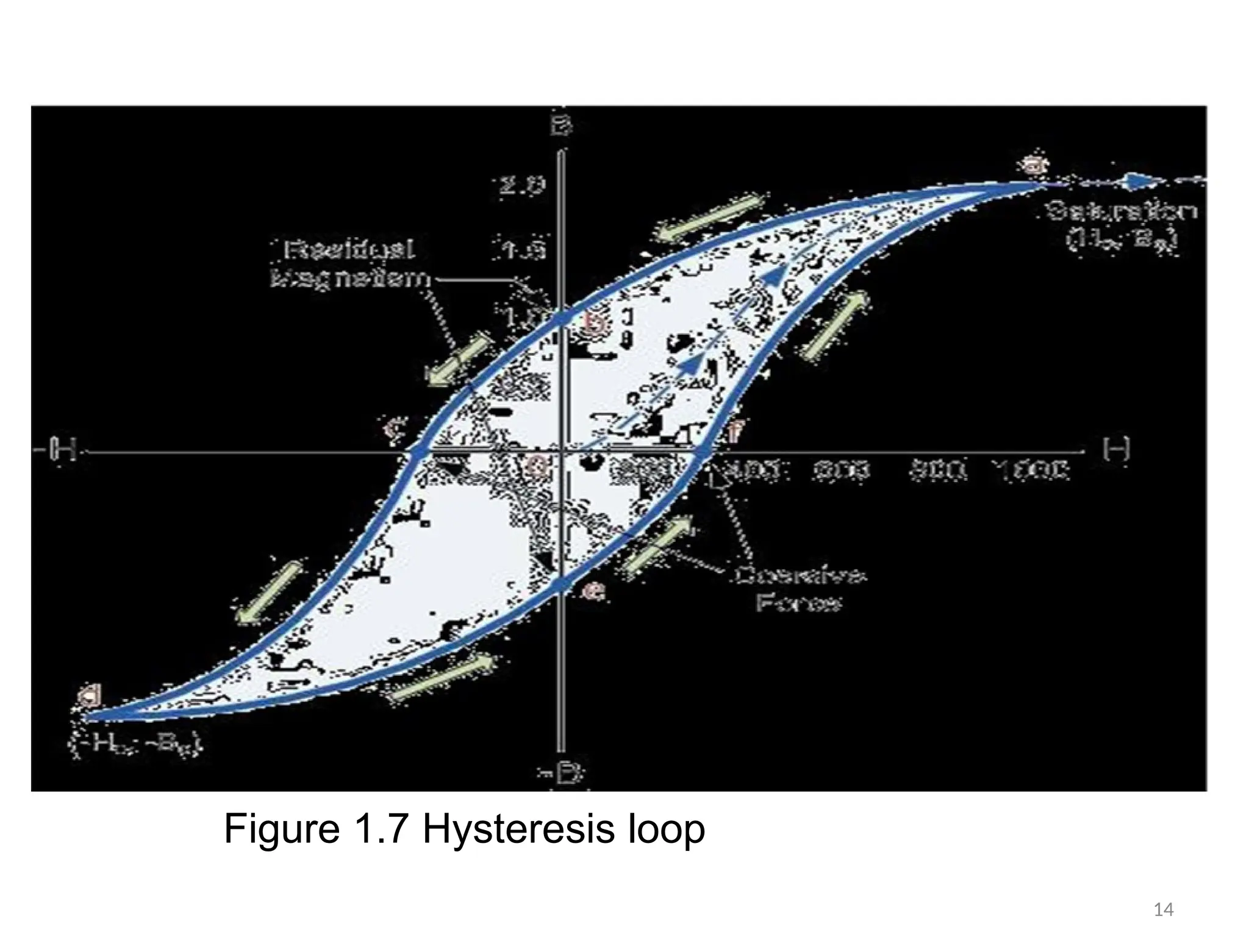 Figure 1.7 Hysteresis loop
14
 