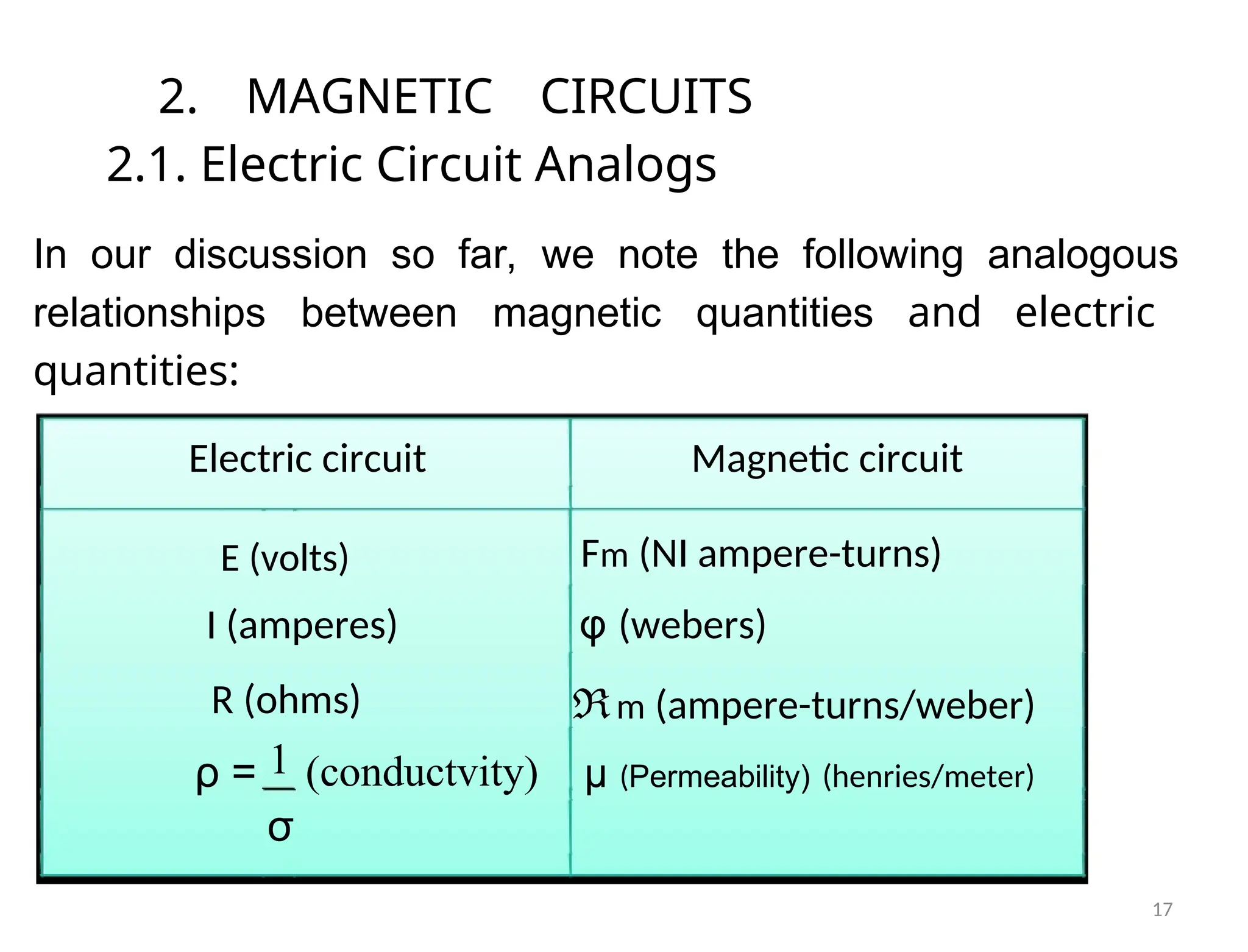 2. MAGNETIC CIRCUITS
2.1. Electric Circuit Analogs
In our discussion so far, we note the following analogous
relationships between magnetic quantities and electric
quantities:
Electric circuit Magnetic circuit
Fm (NI ampere-turns)
E (volts)
I (amperes) φ (webers)
R (ohms) ℜm (ampere-turns/weber)
1
ρ = (conductvity) µ (Permeability) (henries/meter)
σ
17
 