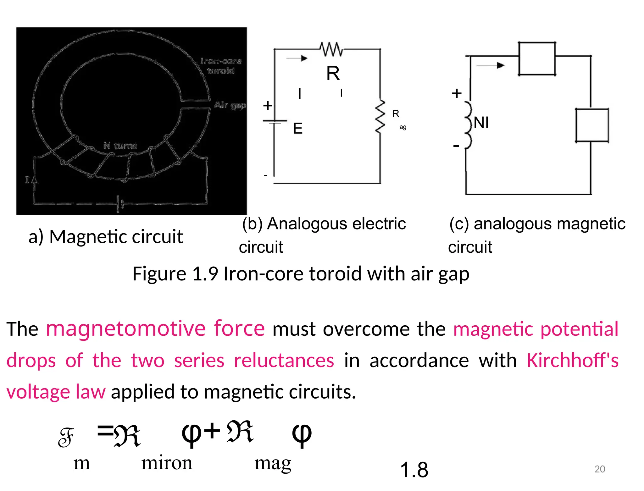 R
l
I +
+ R
ag NI
E
-
-
(b) Analogous electric (c) analogous magnetic
a) Magnetic circuit circuit circuit
Figure 1.9 Iron-core toroid with air gap
The magnetomotive force must overcome the magnetic potential
drops of the two series reluctances in accordance with Kirchhoff's
voltage law applied to magnetic circuits.
= φ+ℜ φ
F ℜ
m miron mag 1.8 20
 