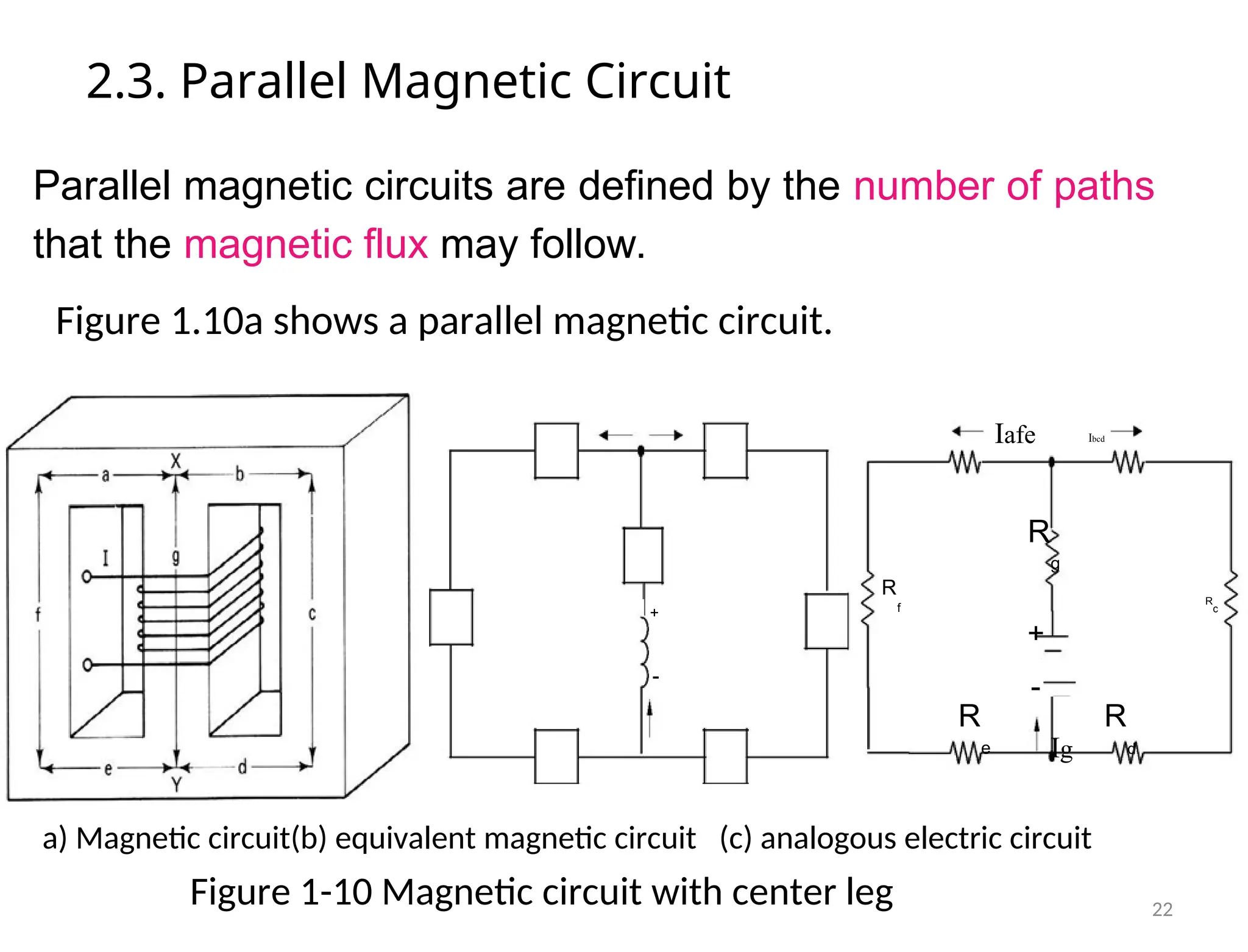 2.3. Parallel Magnetic Circuit
Parallel magnetic circuits are defined by the number of paths
that the magnetic flux may follow.
Figure 1.10a shows a parallel magnetic circuit.
Ibcd
Iafe
R
g
R R
f c
+
+
-
-
R R
e d
Ig
a) Magnetic circuit(b) equivalent magnetic circuit (c) analogous electric circuit
Figure 1-10 Magnetic circuit with center leg 22
 