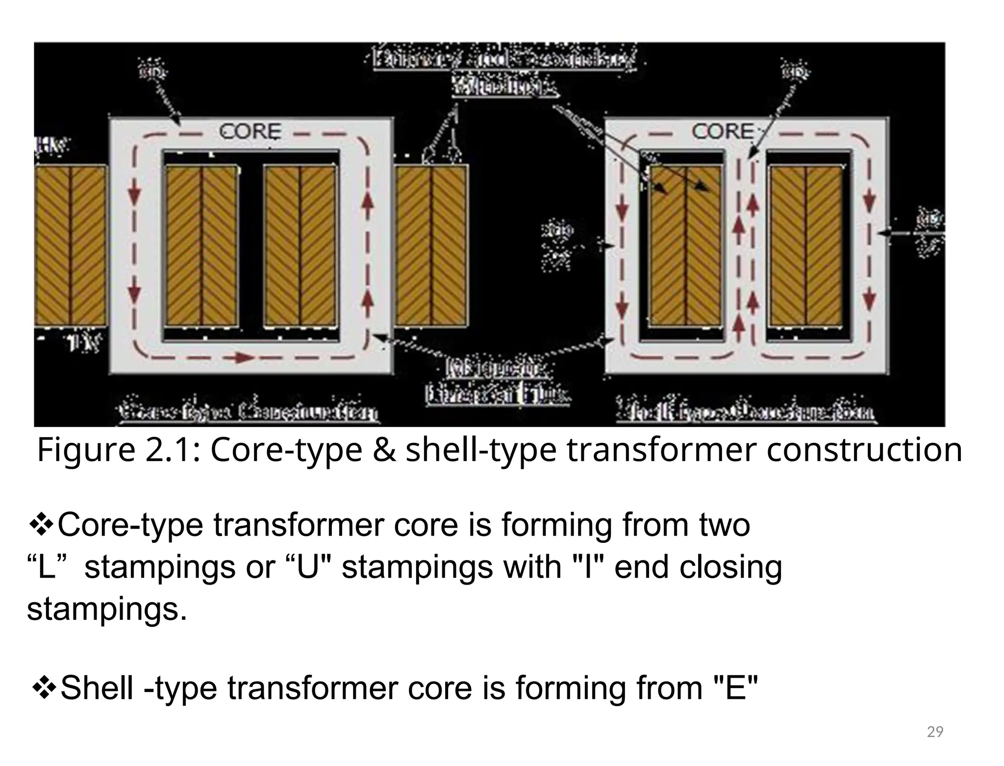 Figure 2.1: Core-type & shell-type transformer construction
Core-type transformer core is forming from two
“L”stampings or “U" stampings with "I" end closing
stampings.
Shell -type transformer core is forming from "E"
29
 