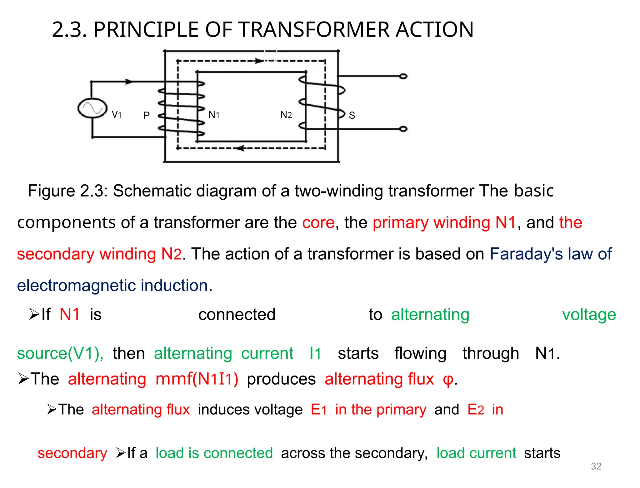 2.3. PRINCIPLE OF TRANSFORMER ACTION
V1 P N1 N2 S
Figure 2.3: Schematic diagram of a two-winding transformer The basic
components of a transformer are the core, the primary winding N1, and the
secondary winding N2. The action of a transformer is based on Faraday's law of
electromagnetic induction.
IfN1is connected toalternating voltage
source(V1),thenalternatingcurrent I1 starts flowing through N1.
Thealternatingmmf(N1I1)producesalternating fluxφ.
Thealternating fluxinduces voltageE1in the primaryandE2in
secondaryIf aload is connectedacross the secondary,load currentstarts
32
 