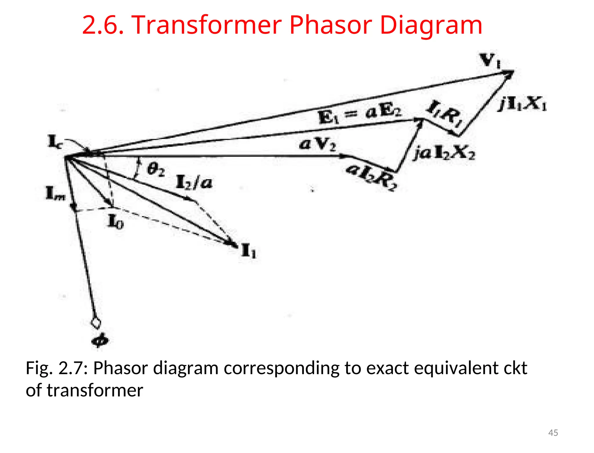 2.6. Transformer Phasor Diagram
Fig. 2.7: Phasor diagram corresponding to exact equivalent ckt
of transformer
45
 