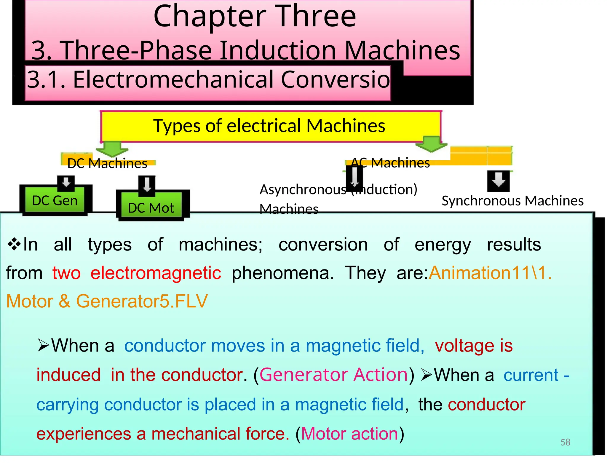 Chapter Three
3. Three-Phase Induction Machines
3.1. Electromechanical Conversion
Types of electrical Machines
DC Machines AC Machines
Asynchronous (Induction)
DC Gen Synchronous Machines
DC Mot Machines
In all types of machines; conversion of energy results
fromtwoelectromagnetic phenomena. They are:Animation111.
Motor & Generator5.FLV
When aconductor moves in a magnetic field,voltage is
inducedin the conductor. (Generator Action) When acurrent -
carrying conductor is placed in a magnetic field,the conductor
experiences a mechanical force. (Motor action) 58
 