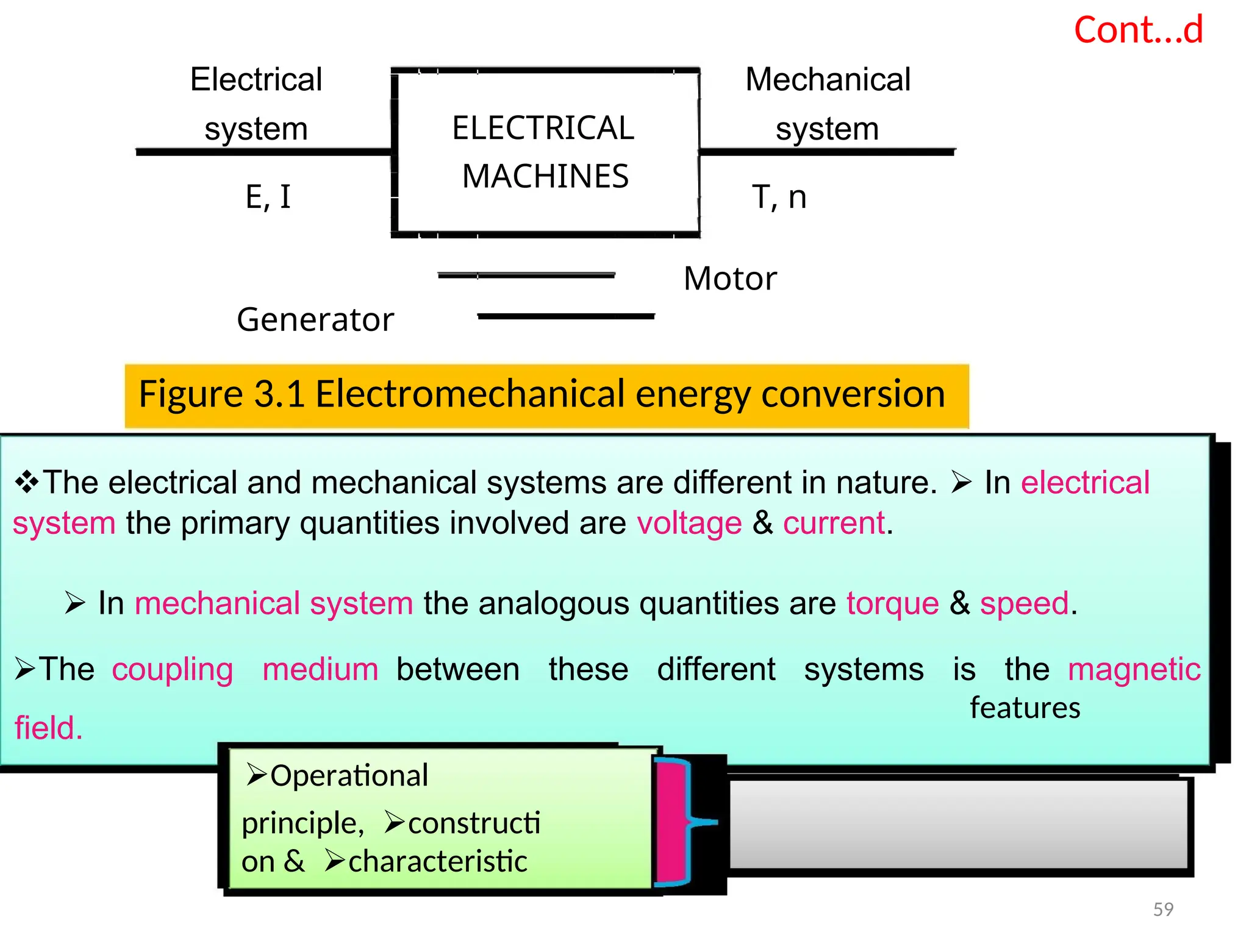 Cont…d
Electrical Mechanical
system ELECTRICAL system
MACHINES
E, I T, n
Motor
Generator
Figure 3.1 Electromechanical energy conversion
The electrical and mechanical systems are different in nature.  In electrical
system the primary quantities involved are voltage & current. 
 In mechanical system the analogous quantities are torque & speed. 
Thecoupling mediumbetween these different systems is themagnetic
features
field.
Operational
principle,constructi
on &characteristic
59
 