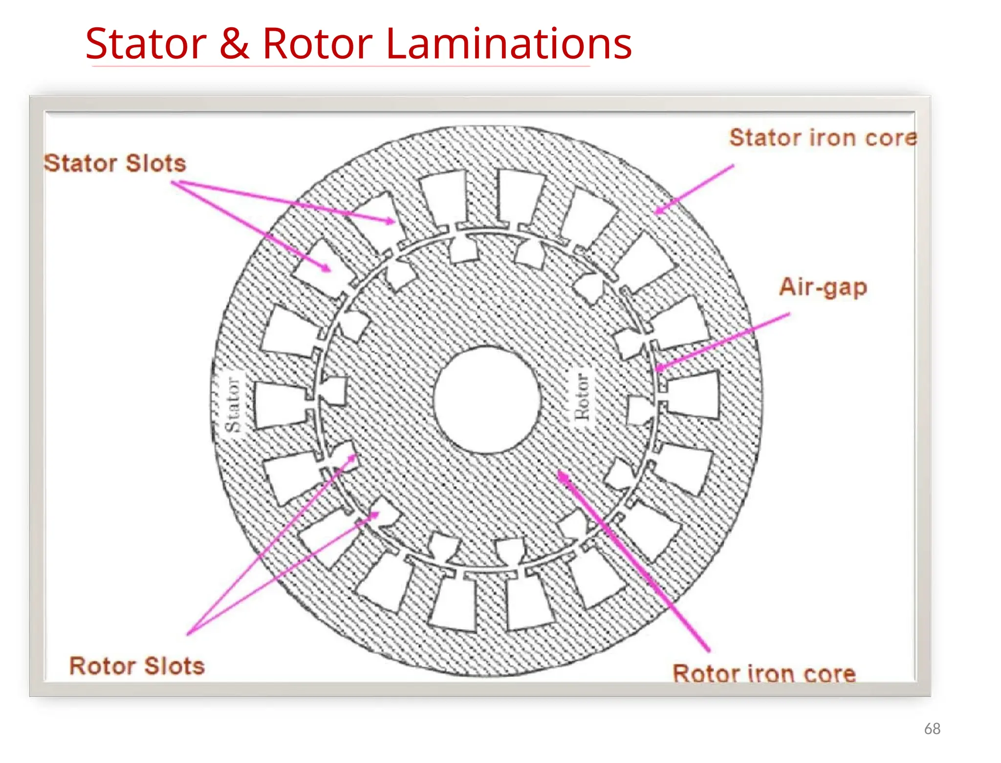 Stator & Rotor Laminations
68
 