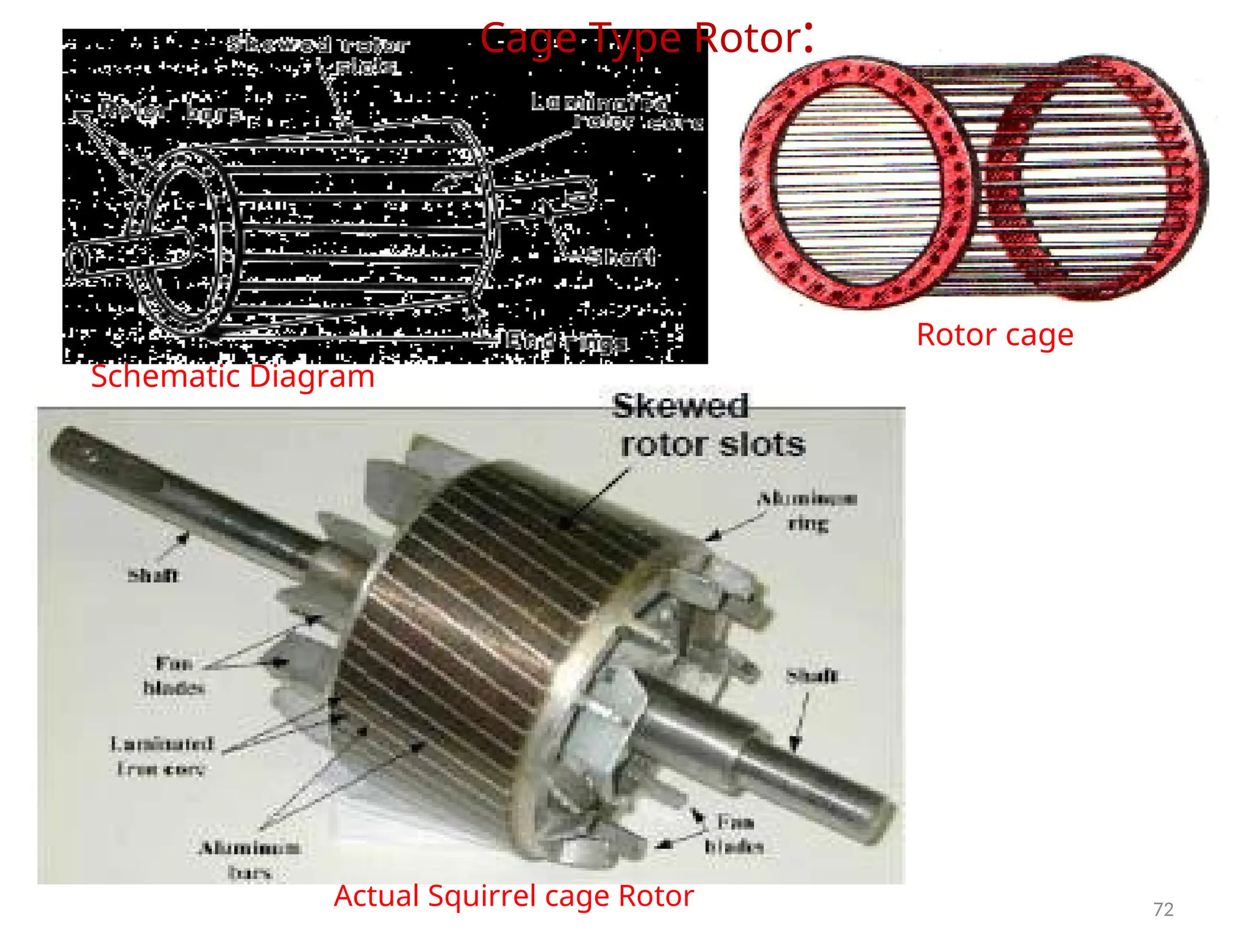 Cage Type Rotor:
Rotor cage
Schematic Diagram
Actual Squirrel cage Rotor 72
 