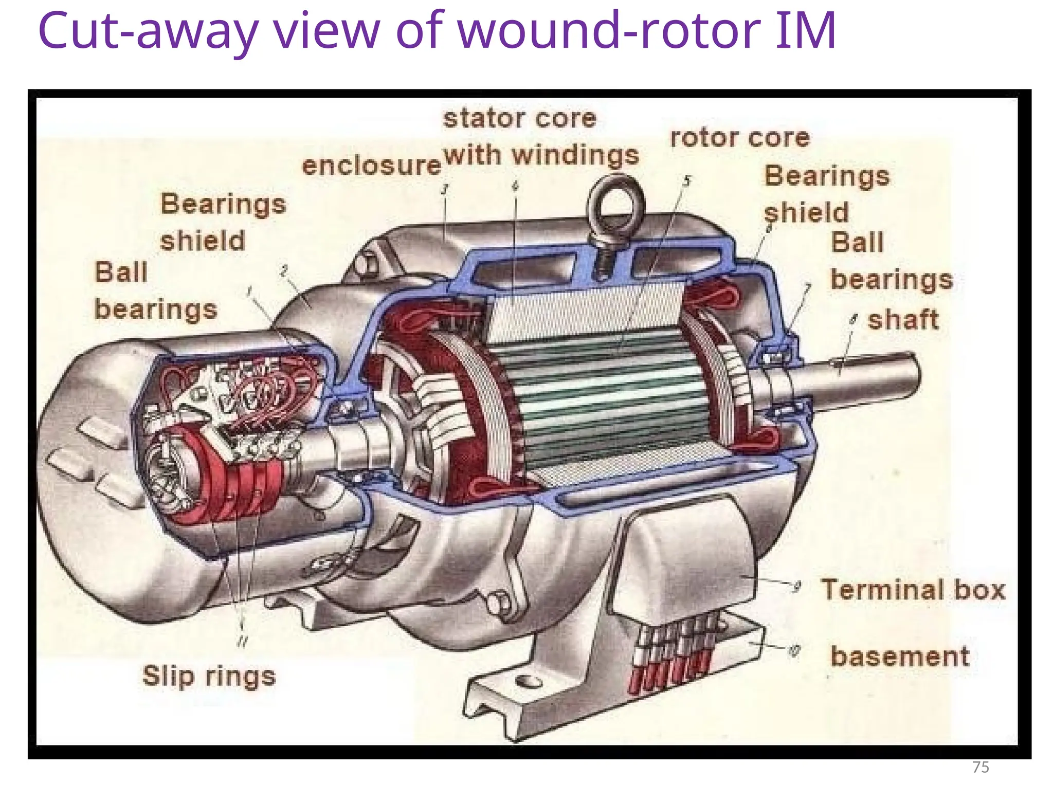 Cut-away view of wound-rotor IM
75
 