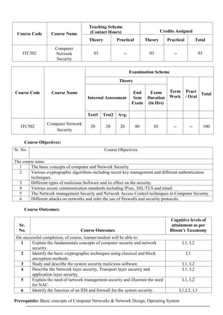 Course Code Course Name
Teaching Scheme
(Contact Hours) Credits Assigned
Theory Practical Theory Practical Total
ITC502
Computer
Network
Security
03 -- 03 -- 03
Course Code Course Name
Examination Scheme
Theory
Term
Work
Pract
/ Oral
Total
Internal Assessment
End
Sem
Exam
Exam
Duration
(in Hrs)
Test1 Test2 Avg.
ITC502
Computer Network
Security
20 20 20 80 03 -- -- 100
Course Objectives:
Course Outcomes:
Sr.
No. Course Outcomes
Cognitive levels of
attainment as per
Bloom’s Taxonomy
On successful completion, of course, learner/student will be able to:
1 Explain the fundamentals concepts of computer security and network
security.
L1, L2
2 Identify the basic cryptographic techniques using classical and block
encryption methods.
L1
3 Study and describe the system security malicious software. L1, L2
4 Describe the Network layer security, Transport layer security and
application layer security.
L1, L2
5 Explain the need of network management security and illustrate the need
for NAC.
L1, L2
6 Identify the function of an IDS and firewall for the system security. L1,L2, L3
Prerequisite: Basic concepts of Computer Networks & Network Design, Operating System
Sr. No. Course Objectives
The course aims:
1 The basic concepts of computer and Network Security
2 Various cryptographic algorithms including secret key management and different authentication
techniques.
3 Different types of malicious Software and its effect on the security.
4 Various secure communication standards including IPsec, SSL/TLS and email.
5 The Network management Security and Network Access Control techniques in Computer Security.
6 Different attacks on networks and infer the use of firewalls and security protocols.
 