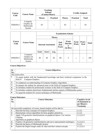 Course
Code
Course Name
Teaching
Scheme
(Contact Hours)
Credits Assigned
Theory Practical Theory Practical Total
ITDO5013
Computer
Graphics &
Multimedia
System
03 -- 03 -- 03
Course
Code
Course Name
Examination Scheme
Theory
Term
Work
Pract /
Oral
Total
Internal Assessment
End
Sem
Exam
Exam
Duratio
n
(in Hrs)
Test1 Test 2 Avg.
ITDO5013
Computer
Graphics &
Multimedia
System
20 20 20 80 3 -- -- 100
Course Objectives:
Sr.
No.
Course Objectives
The course aims:
1 To equip student with the fundamental knowledge and basic technical competence in the
field of Computer Graphics.
2 To emphasize on understanding of Computer Graphics Algorithms.
3 To prepare the student for advanced areas in the field of Computer Graphics.
4 To introduce student for professional avenues in the field of Computer Graphics
5 To introduce students about basic fundamentals and key aspects of Multimedia system.
6 To equip the students for various techniques of Multimedia.
Course Outcomes:
Sr.
No.
Course Outcomes Cognitive levels
of attainment as
per Bloom’s
Taxonomy
On successful completion, of course, learner/student will be able to:
1 Describe the basic concepts of Computer Graphics. L1,L2
2 Demonstrate various algorithms for basic graphics primitives. L1,L2
3 Apply 2-D geometric transformations on graphical objects. Use various
Clipping
algorithms on graphical objects
L1,L2,L3
4 Explore 3-D geometric transformations and curve representation techniques. L1,L2,L3
5 Describe the basics of Multimedia System L1,L2
6 Explore the Digital images audio & video and their related concepts. L1,L2,L3
 