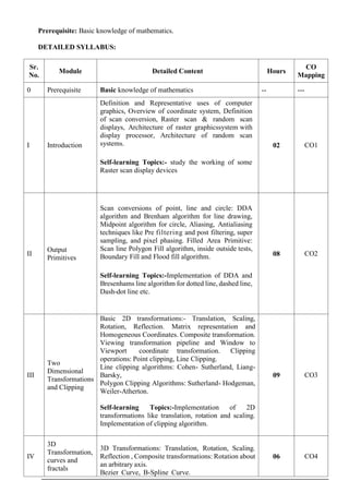 Prerequisite: Basic knowledge of mathematics.
DETAILED SYLLABUS:
Sr.
No.
Module Detailed Content Hours
CO
Mapping
0 Prerequisite Basic knowledge of mathematics -- ---
I Introduction
Definition and Representative uses of computer
graphics, Overview of coordinate system, Definition
of scan conversion, Raster scan & random scan
displays, Architecture of raster graphicssystem with
display processor, Architecture of random scan
systems.
Self-learning Topics:- study the working of some
Raster scan display devices
02 CO1
II
Output
Primitives
Scan conversions of point, line and circle: DDA
algorithm and Brenham algorithm for line drawing,
Midpoint algorithm for circle, Aliasing, Antialiasing
techniques like Pre filtering and post filtering, super
sampling, and pixel phasing. Filled Area Primitive:
Scan line Polygon Fill algorithm, inside outside tests,
Boundary Fill and Flood fill algorithm.
Self-learning Topics:-Implementation of DDA and
Bresenhams line algorithm for dotted line, dashed line,
Dash-dot line etc.
08 CO2
III
Two
Dimensional
Transformations
and Clipping
Basic 2D transformations:- Translation, Scaling,
Rotation, Reflection. Matrix representation and
Homogeneous Coordinates. Composite transformation.
Viewing transformation pipeline and Window to
Viewport coordinate transformation. Clipping
operations: Point clipping, Line Clipping.
Line clipping algorithms: Cohen- Sutherland, Liang-
Barsky,
Polygon Clipping Algorithms: Sutherland- Hodgeman,
Weiler-Atherton.
Self-learning Topics:-Implementation of 2D
transformations like translation, rotation and scaling.
Implementation of clipping algorithm.
09 CO3
IV
3D
Transformation,
curves and
fractals
3D Transformations: Translation, Rotation, Scaling.
Reflection , Composite transformations: Rotation about
an arbitrary axis.
Bezier Curve, B-Spline Curve.
06 CO4
 
