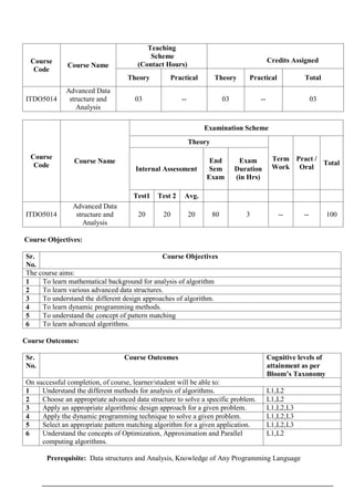 Course
Code
Course Name
Teaching
Scheme
(Contact Hours)
Credits Assigned
Theory Practical Theory Practical Total
ITDO5014
Advanced Data
structure and
Analysis
03 -- 03 -- 03
Course
Code
Course Name
Examination Scheme
Theory
Term
Work
Pract /
Oral
Total
Internal Assessment
End
Sem
Exam
Exam
Duration
(in Hrs)
Test1 Test 2 Avg.
ITDO5014
Advanced Data
structure and
Analysis
20 20 20 80 3 -- -- 100
Course Objectives:
Sr.
No.
Course Objectives
The course aims:
1 To learn mathematical background for analysis of algorithm
2 To learn various advanced data structures.
3 To understand the different design approaches of algorithm.
4 To learn dynamic programming methods.
5 To understand the concept of pattern matching
6 To learn advanced algorithms.
Course Outcomes:
Sr.
No.
Course Outcomes Cognitive levels of
attainment as per
Bloom’s Taxonomy
On successful completion, of course, learner/student will be able to:
1 Understand the different methods for analysis of algorithms. L1,L2
2 Choose an appropriate advanced data structure to solve a specific problem. L1,L2
3 Apply an appropriate algorithmic design approach for a given problem. L1,L2,L3
4 Apply the dynamic programming technique to solve a given problem. L1,L2,L3
5 Select an appropriate pattern matching algorithm for a given application. L1,L2,L3
6 Understand the concepts of Optimization, Approximation and Parallel
computing algorithms.
L1,L2
Prerequisite: Data structures and Analysis, Knowledge of Any Programming Language
 