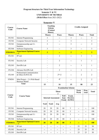 Program Structure for Third Year Information Technology
Semester V & VI
UNIVERSITY OF MUMBAI
(With Effect from 2021-2022)
Semester V
Course
Code
Course Name
Teaching
Scheme
(Contact
Hours)
Credits Assigned
Theory Pract. Theory Pract. Total
ITC501 Internet Programming 3 -- 3 -- 3
ITC502 Computer Network Security 3 -- 3 3
ITC503 Entrepreneurship and E-
business
3 -- 3 -- 3
ITC504 Software Engineering 3 -- 3 -- 3
ITDO501X
Department Optional Course
– 1
3 -- 3 -- 3
ITL501 IP Lab -
-
2 -- 1 1
ITL502 Security Lab -
-
2 -- 1 1
ITL503 DevOPs Lab -
-
2 -- 1 1
ITL504 Advance DevOPs Lab - 2 -- 1 1
ITL505
Professional Communication
& Ethics-II (PCE-II) -
-
2*+2 -- 2 2
ITM501 Mini Project – 2 A Web Based
Business Model
-
-
4$
-- 2 2
Total 15 16 15 08 23
Course
Code
Course Name
Examination Scheme
Theor
y
Term
Work
Prac
/oral
Total
Internal Assessment
End
Sem
Exam
Exam.
Duration
(in Hrs)
Test1 Test2 Avg
ITC501 Internet Programming 20 20 20 80 3 -- -- 100
ITC502 Computer Network Security 20 20 20 80 3 -- -- 100
ITC503 Entrepreneurship and E-
business
20 20 20 80 3 -- -- 100
ITC504 Software Engineering 20 20 20 80 3 -- -- 100
ITDO501X
Department Optional Course
– 1
20 20 20 80 3 -- -- 100
ITL501 IP Lab -- -- -- -- -- 25 25 50
ITL502 Security Lab -- -- -- -- -- 25 25 50
ITL503 DevOPs Lab -- -- -- -- -- 25 25 50
 