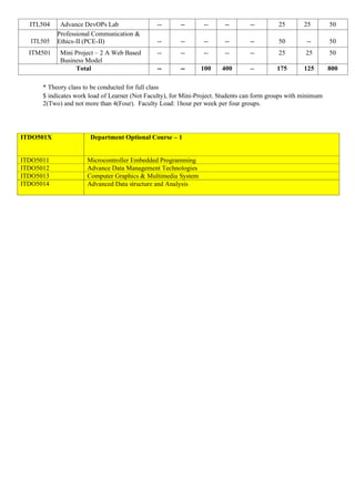 ITL504 Advance DevOPs Lab -- -- -- -- -- 25 25 50
ITL505
Professional Communication &
Ethics-II (PCE-II) -- -- -- -- -- 50 -- 50
ITM501 Mini Project – 2 A Web Based
Business Model
-- -- -- -- -- 25 25 50
Total -- -- 100 400 -- 175 125 800
* Theory class to be conducted for full class
$ indicates work load of Learner (Not Faculty), for Mini-Project. Students can form groups with minimum
2(Two) and not more than 4(Four). Faculty Load: 1hour per week per four groups.
ITDO501X Department Optional Course – 1
ITDO5011 Microcontroller Embedded Programming
ITDO5012 Advance Data Management Technologies
ITDO5013 Computer Graphics & Multimedia System
ITDO5014 Advanced Data structure and Analysis
 