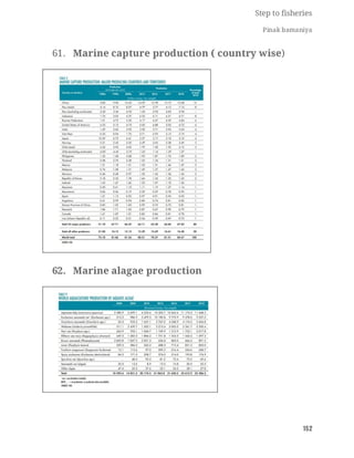 FISHERIES QUESTION BANK (5th sem)
