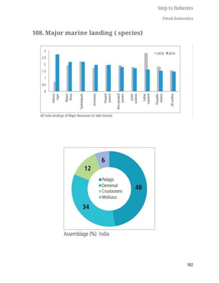 FISHERIES QUESTION BANK (5th sem)