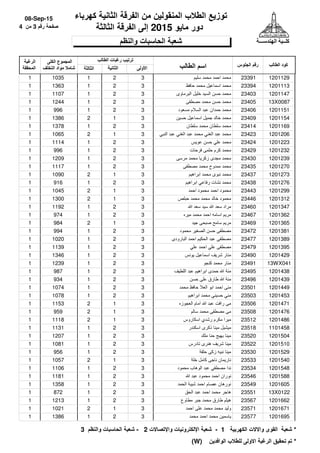 08-Sep-15
4 ‫من‬ 3 ‫رقم‬ ‫صفحة‬
‫الھندســـة‬ ‫كلــية‬
‫كھرباء‬ ‫الثانية‬ ‫الفرقة‬ ‫من‬ ‫المنقولين‬ ‫الطالب‬ ‫توزيع‬
‫الثالثة‬ ‫الفرقة‬ ‫إلى‬ 2015 ‫مايو‬ ‫دور‬
‫والنظم‬ ‫الحاسبات‬ ‫شعبة‬
‫الطالب‬ ‫كود‬‫الجلوس‬ ‫رقم‬‫الطالب‬ ‫اسم‬
‫الطالب‬ ‫رغبات‬ ‫ترتيب‬
‫األولى‬‫الثانية‬
‫الكلى‬ ‫المجموع‬
‫التخلف‬ ‫مواد‬ ‫شامال‬
‫الرغبة‬
‫المحققة‬ ‫الثالثة‬
120112923391‫سليم‬ ‫محمد‬ ‫احمد‬ ‫محمد‬3210351 1
120111323394‫حافظ‬ ‫محمد‬ ‫اسماعيل‬ ‫محمد‬3213631 1
120114723403‫البرماوى‬ ‫خليل‬ ‫السيد‬ ‫حسن‬ ‫محمد‬3211071 1
13X008723405‫مصطفى‬ ‫محمد‬ ‫حسن‬ ‫محمد‬3212441 1
120115123406‫مسعود‬ ‫السالم‬ ‫عبد‬ ‫حمدان‬ ‫محمد‬329961 1
120115423409‫حسين‬ ‫اسماعيل‬ ‫جميل‬ ‫خالد‬ ‫محمد‬3113861 2
120116923414‫سلطان‬ ‫محمد‬ ‫سلطان‬ ‫محمد‬3213781 1
120120623423‫النبي‬ ‫عبد‬ ‫الغني‬ ‫عبد‬ ‫محمد‬ ‫الغني‬ ‫عبد‬ ‫محمد‬3110651 2
120122323424‫عويس‬ ‫حسن‬ ‫علي‬ ‫محمد‬3211141 1
120123223429‫فرحات‬ ‫حلمى‬ ‫كرم‬ ‫محمد‬329961 1
120123923430‫مرسى‬ ‫محمد‬ ‫زكريا‬ ‫مجدى‬ ‫محمد‬3212091 1
120127023435‫مصطفى‬ ‫محمد‬ ‫ممدوح‬ ‫محمد‬3211171 1
120127323437‫ابراھيم‬ ‫محمد‬ ‫نبوى‬ ‫محمد‬3110901 2
120127623438‫ابراھيم‬ ‫رفاعي‬ ‫نشات‬ ‫محمد‬329161 1
120129923443‫احمد‬ ‫محمود‬ ‫احمد‬ ‫محمود‬3110451 2
120131223446‫حبلص‬ ‫محمد‬ ‫محمد‬ ‫خالد‬ ‫محمود‬3113001 2
120134723460‫سعد‬ ‫سيد‬ ‫سعد‬ ‫مراد‬3211921 1
120136223467‫ميره‬ ‫محمد‬ ‫احمد‬ ‫اسامه‬ ‫مريم‬329741 1
120136523469‫جيد‬ ‫صبحى‬ ‫سامح‬ ‫مريم‬319841 2
120138123472‫محمود‬ ‫الصغير‬ ‫حسن‬ ‫مصطفى‬329941 1
120138923477‫البارودى‬ ‫احمد‬ ‫الحكيم‬ ‫عبد‬ ‫مصطفى‬3210201 1
120139523479‫علي‬ ‫احمد‬ ‫علي‬ ‫مصطفى‬3211391 1
120142923490‫يونس‬ ‫اسماعيل‬ ‫شريف‬ ‫منار‬3213461 1
13WX04123491‫كنجو‬ ‫محمد‬ ‫منار‬3212391 1
120143823495‫اللطيف‬ ‫عبد‬ ‫ابراھيم‬ ‫حمدى‬ ‫منة‬329871 1
120143923496‫حسن‬ ‫على‬ ‫طارق‬ ‫منة‬329341 1
120144923501‫محمد‬ ‫حافظ‬ ‫العال‬ ‫ابو‬ ‫احمد‬ ‫منى‬3210741 1
120145323503‫ابراھيم‬ ‫محمد‬ ‫حسيني‬ ‫مني‬3210781 1
120147123506‫العجوزه‬ ‫امام‬ ‫عبد‬ ‫رافت‬ ‫مى‬3111531 2
120147623508‫سالم‬ ‫محمد‬ ‫مصطفى‬ ‫مى‬319591 2
120148623512‫اسكاروس‬ ‫رشدي‬ ‫مكرم‬ ‫ميرا‬3111181 2
110145823518‫اسكندر‬ ‫ذكرى‬ ‫مينا‬ ‫ميشيل‬3211311 1
120150423520‫ملك‬ ‫حنا‬ ‫بھيج‬ ‫مينا‬3212071 1
120151023522‫تادرس‬ ‫ھنرى‬ ‫شريف‬ ‫مينا‬3210811 1
120152923530‫حلقة‬ ‫زكى‬ ‫نبيه‬ ‫مينا‬329561 1
120154023533‫خلة‬ ‫كامل‬ ‫ناجى‬ ‫ناريمان‬3110571 2
120154823534‫محمود‬ ‫الوھاب‬ ‫عبد‬ ‫مصطفي‬ ‫ندا‬3211061 1
120158823546‫عبد‬ ‫محمود‬ ‫احمد‬ ‫نوران‬3211811 1
120160523549‫الحمد‬ ‫شيبة‬ ‫احمد‬ ‫عصام‬ ‫نورھان‬3213581 1
13X012223551‫الحق‬ ‫عبد‬ ‫احمد‬ ‫محمد‬ ‫ھاجر‬328721 1
120166223567‫مطاوع‬ ‫جبر‬ ‫محمد‬ ‫طارق‬ ‫ھيثم‬3212131 1
120167123571‫احمد‬ ‫على‬ ‫محمد‬ ‫محمد‬ ‫وليد‬3110211 2
120169523577‫محمد‬ ‫احمد‬ ‫محمد‬ ‫ياسمين‬3213861 1
3 ‫والنظم‬ ‫الحاسبات‬ ‫شعبة‬ - 2 ‫واإلتصاالت‬ ‫اإللكترونيات‬ ‫شعبة‬ - 1 ‫الكھربية‬ ‫واالالت‬ ‫القوى‬ ‫شعبة‬ *
(W) ‫الوافدين‬ ‫للطالب‬ ‫االولى‬ ‫الرغبة‬ ‫تحقيق‬ ‫تم‬ *
 