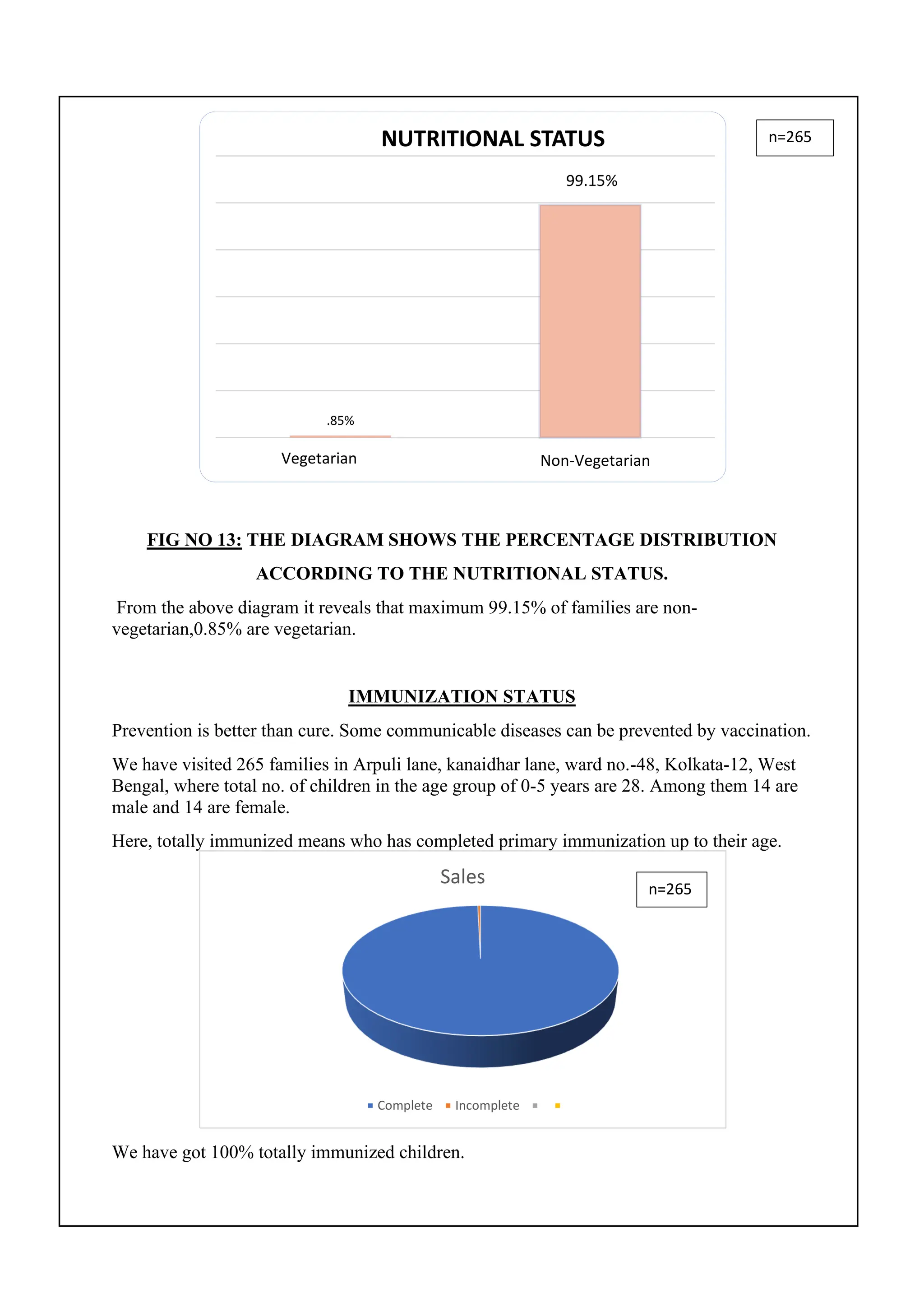 FIG NO 13: THE DIAGRAM SHOWS THE PERCENTAGE DISTRIBUTION
ACCORDING TO THE NUTRITIONAL STATUS.
From the above diagram it reveals that maximum 99.15% of families are non-
vegetarian,0.85% are vegetarian.
IMMUNIZATION STATUS
Prevention is better than cure. Some communicable diseases can be prevented by vaccination.
We have visited 265 families in Arpuli lane, kanaidhar lane, ward no.-48, Kolkata-12, West
Bengal, where total no. of children in the age group of 0-5 years are 28. Among them 14 are
male and 14 are female.
Here, totally immunized means who has completed primary immunization up to their age.
We have got 100% totally immunized children.
.85%
NUTRITIONAL STATUS
99.15%
Sales
Complete Incomplete
Vegetarian Non-Vegetarian
n=265
n=265
 