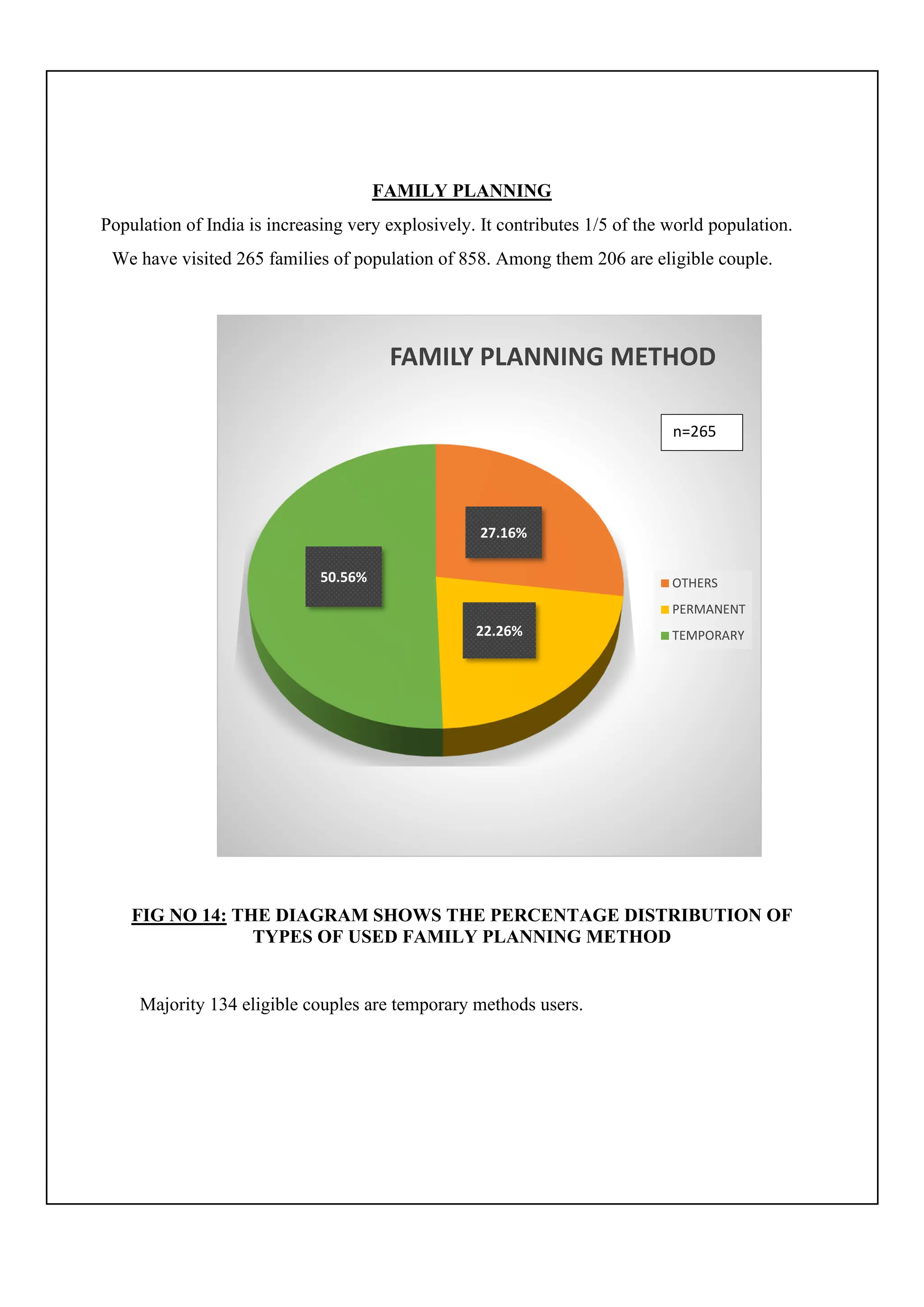 FAMILY PLANNING
Population of India is increasing very explosively. It contributes 1/5 of the world population.
We have visited 265 families of population of 858. Among them 206 are eligible couple.
FIG NO 14: THE DIAGRAM SHOWS THE PERCENTAGE DISTRIBUTION OF
TYPES OF USED FAMILY PLANNING METHOD
Majority 134 eligible couples are temporary methods users.
27.16%
22.26%
50.56%
FAMILY PLANNING METHOD
OTHERS
PERMANENT
TEMPORARY
n=265
 