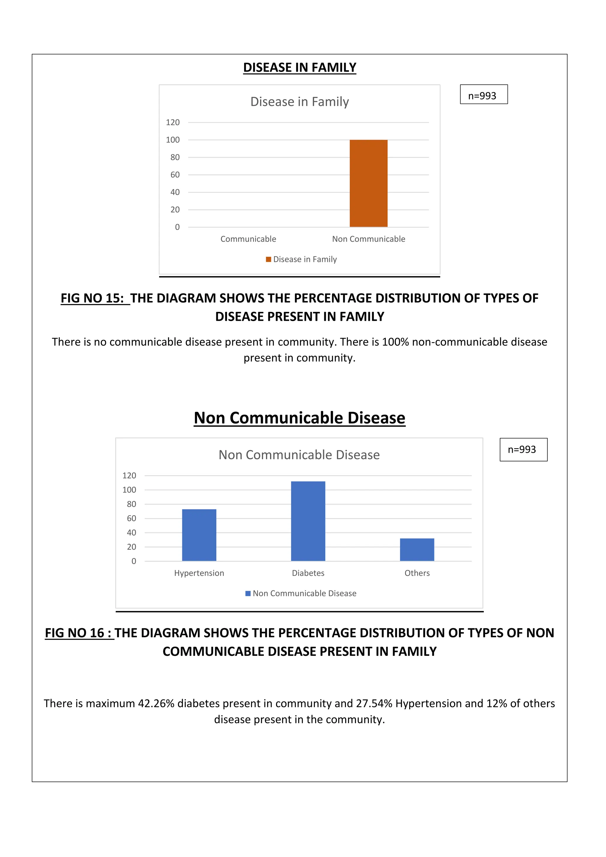 DISEASE IN FAMILY
FIG NO 15: THE DIAGRAM SHOWS THE PERCENTAGE DISTRIBUTION OF TYPES OF
DISEASE PRESENT IN FAMILY
There is no communicable disease present in community. There is 100% non-communicable disease
present in community.
Non Communicable Disease
FIG NO 16 : THE DIAGRAM SHOWS THE PERCENTAGE DISTRIBUTION OF TYPES OF NON
COMMUNICABLE DISEASE PRESENT IN FAMILY
There is maximum 42.26% diabetes present in community and 27.54% Hypertension and 12% of others
disease present in the community.
0
20
40
60
80
100
120
Communicable Non Communicable
Disease in Family
Disease in Family
0
20
40
60
80
100
120
Hypertension Diabetes Others
Non Communicable Disease
Non Communicable Disease
n=993
n=993
 